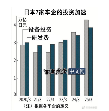 六大日本车企投资研发费用将创新高 但利润却普遍下降