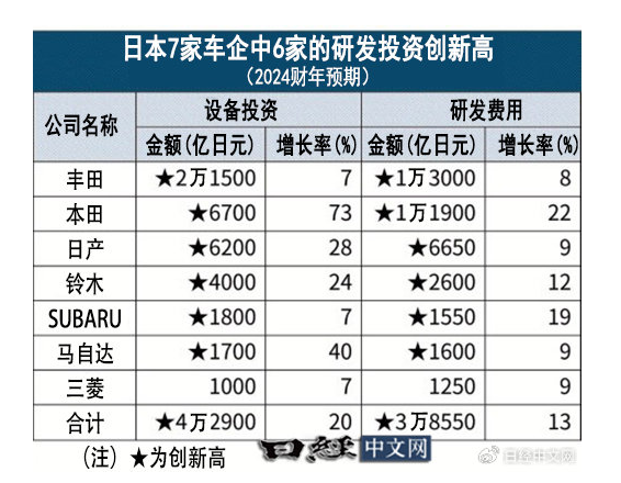 六大日本车企投资研发费用将创新高 但利润却普遍下降