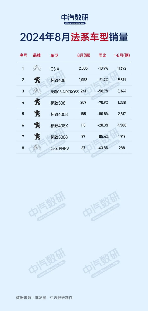 8月法系车型销量排名：第一名才卖2千台 集体销量下滑