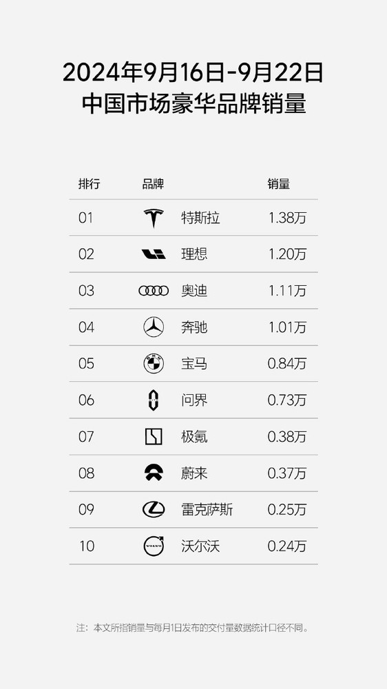 国内新能源周销出炉 理想新势力销量第一 比亚迪超8万