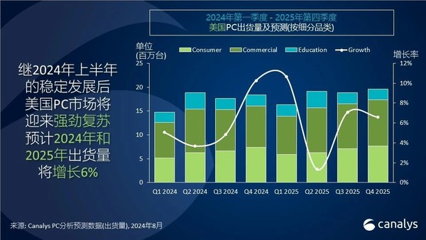 Canalys：美国PC市场有望迎来增长 2025年达7400万台