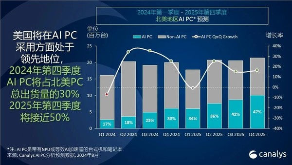 Canalys：美国PC市场有望迎来增长 2025年达7400万台