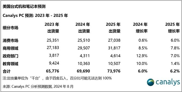 Canalys：美国PC市场有望迎来增长 2025年达7400万台