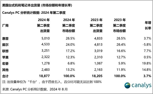 Canalys：美国PC市场有望迎来增长 2025年达7400万台