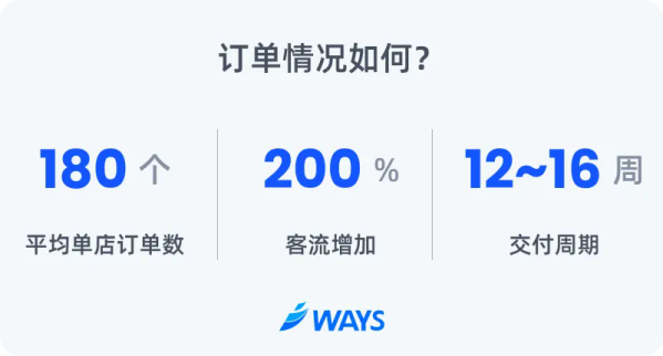 乐道L60终端快报公布：客流涨200% 凌晨1点还有人试驾