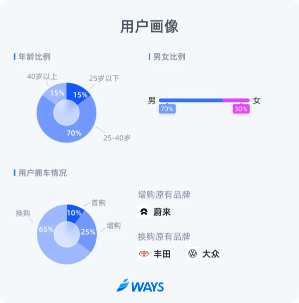 乐道L60终端快报公布：客流涨200% 凌晨1点还有人试驾