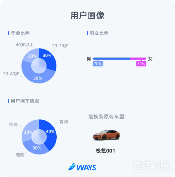 极氪7X终端快报出炉：极氪001老车主占比高 女性占3成