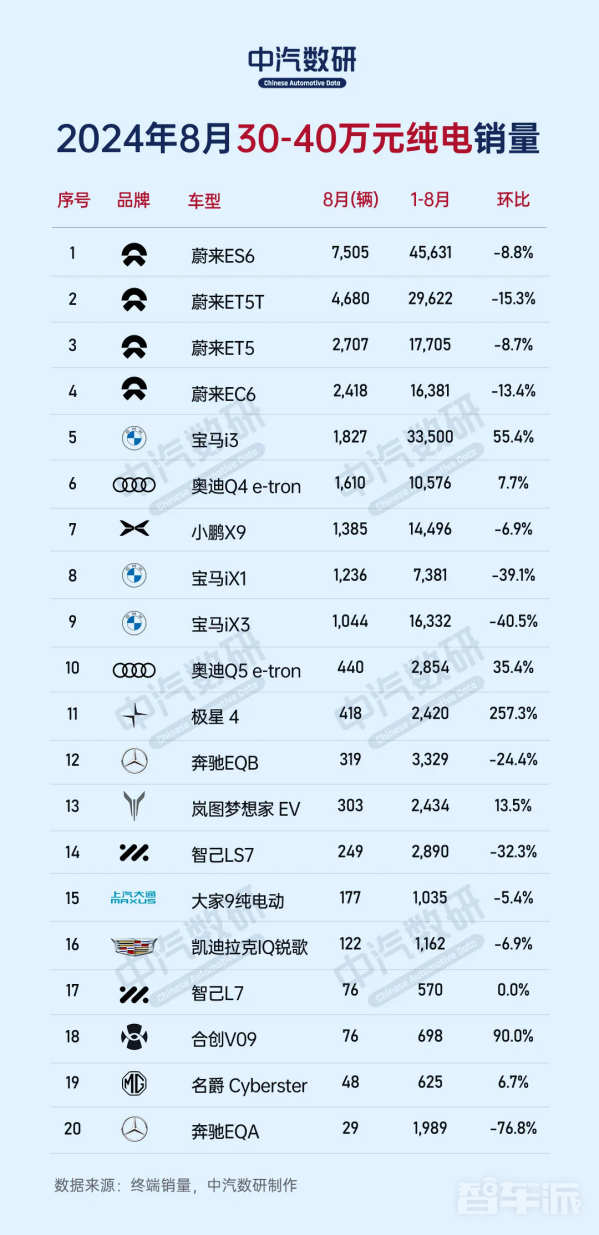 30万-40万纯电车型8月销量排名：这家新势力霸占前四