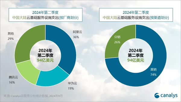 二季度中国大陆云服务支出增长8%：阿里华为腾讯前三