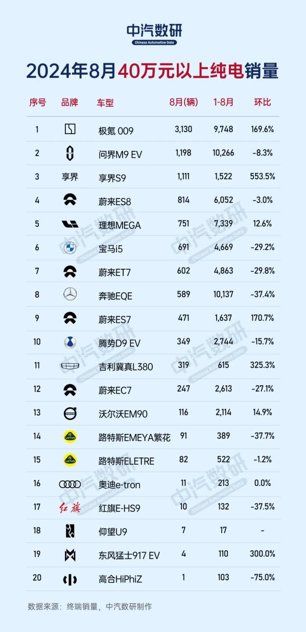 8月40万元以上纯电车型销量榜：高合居然卖出去一台