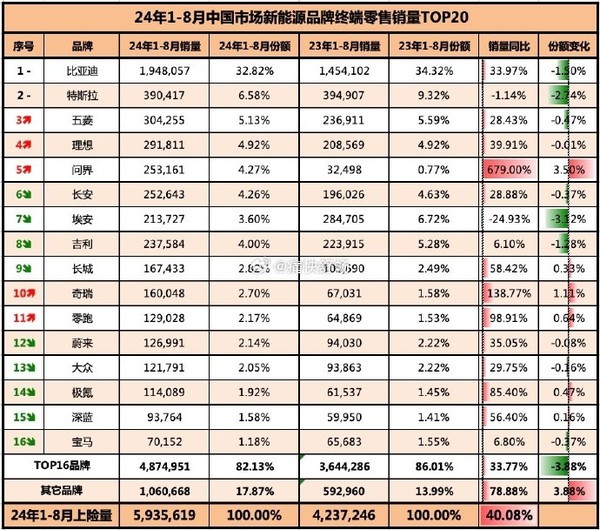 1-8月新能源品牌销量TOP20出炉：理想第四 问界第五