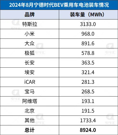 博主：宁德时代火灾或影响小米汽车交付 还有特斯拉和问界