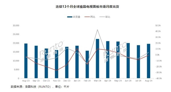 8月全球液晶电视面板出货量为19.5M片 京东方排第一