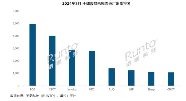 8月全球液晶电视面板出货量为19.5M片 京东方排第一