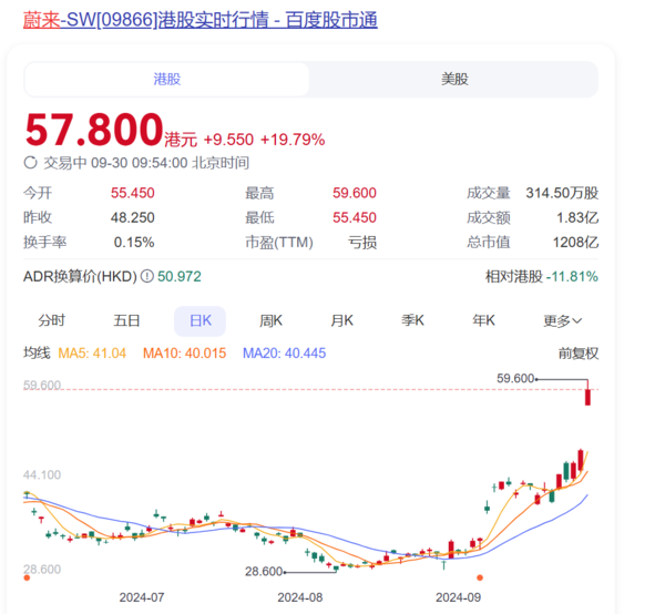 要起飞了？蔚来汽车港股暴涨近20% 小鹏理想也大涨