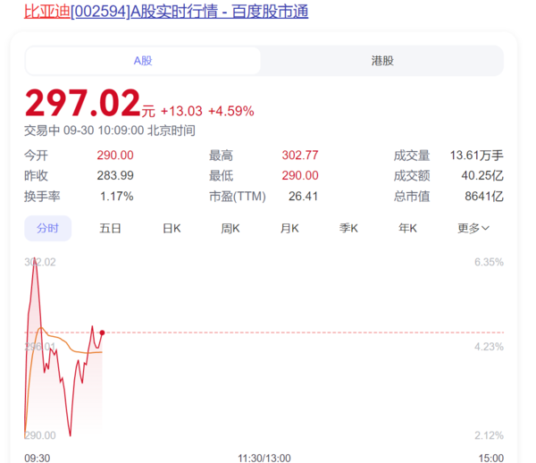 要起飞了？蔚来汽车港股暴涨近20% 小鹏理想也大涨