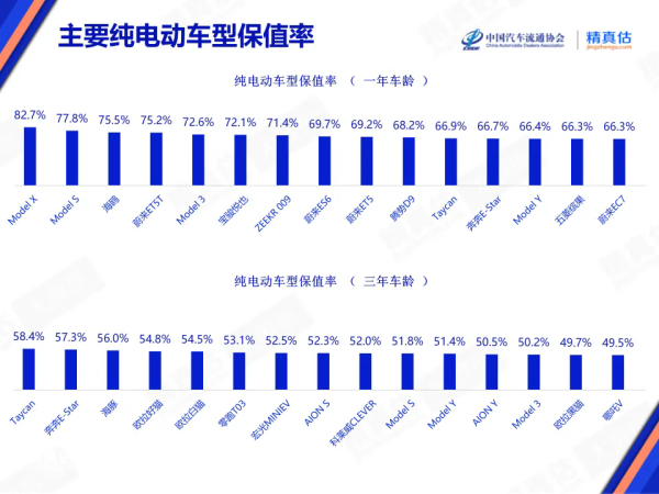 开了2年半的特斯拉Model Y二手贬值12万 保值率如何？