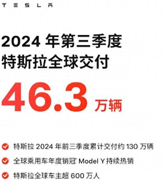 特斯拉前三季度累计交付约130万辆 全球车主突破600万