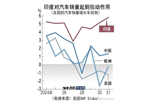 日媒：日系车在中国陷苦战 加码发力印度