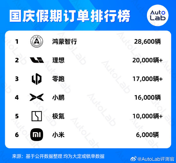 博主称股市大涨或带动电动汽车销量上涨 雷军或非常后悔