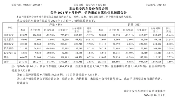 长安汽车公布9月产销快报 总销量同比下降9.98%