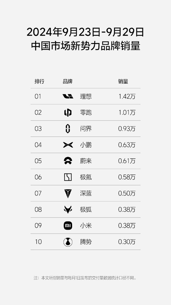 小米汽车最新周销量0.38万辆 新势力第四 本月冲击2万