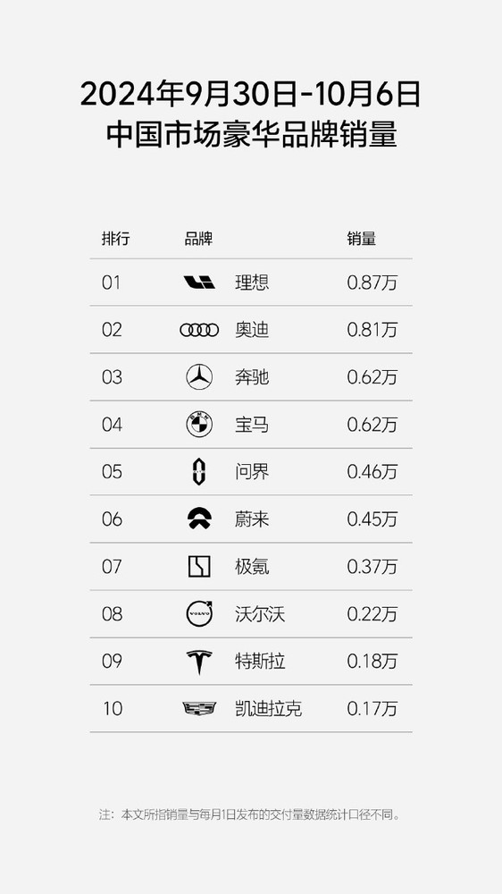 理想汽车最新周销量0.87万 问界0.46万 小米0.38万