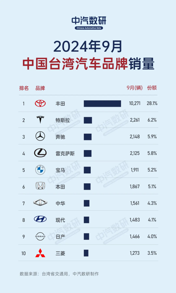 9月中国台湾省汽车品牌销量排行：特斯拉、奔驰进前三