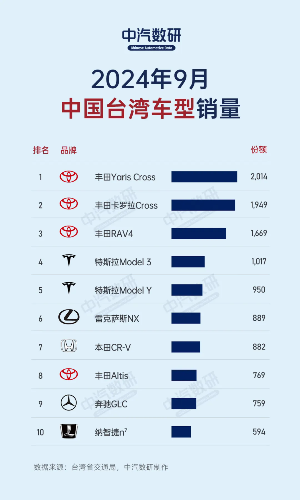 9月中国台湾省汽车品牌销量排行：特斯拉、奔驰进前三