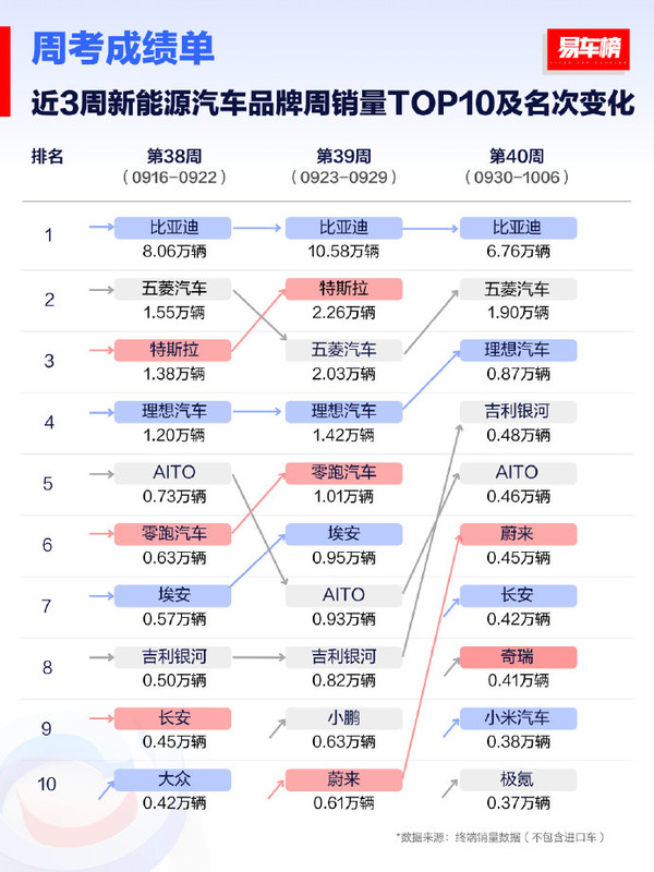 小米汽车销量杀进中国新能源品牌前十 特斯拉排名大跌