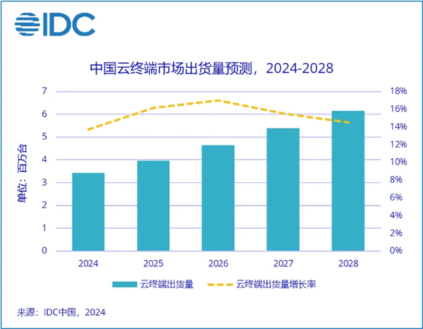 上半年云终端市场出货量销售额同比增长22.4%和24.9%