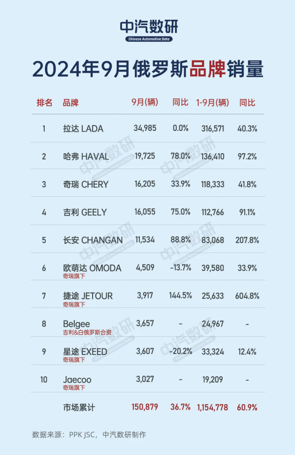 9月俄罗斯汽车销量排行出炉：前十名有九个中国品牌