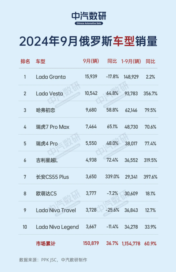 9月俄罗斯汽车销量排行出炉：前十名有九个中国品牌