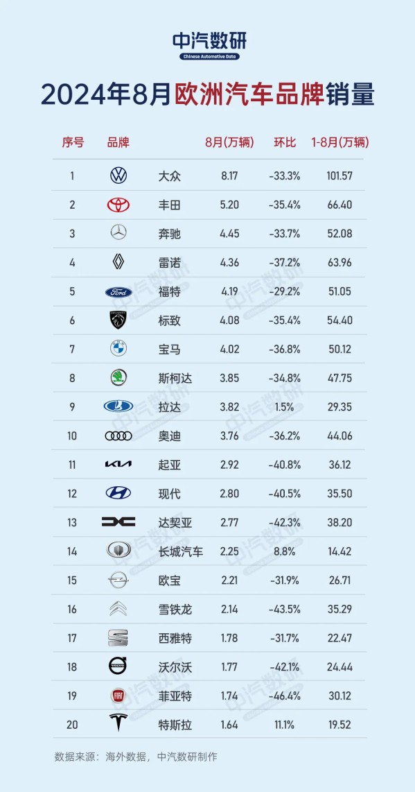 8月欧洲汽车品牌销量排行：中国车企仅一家 排在第14