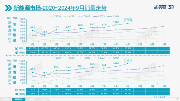 9月国内新能源车零售同比增长50.9% 渗透率53.3%