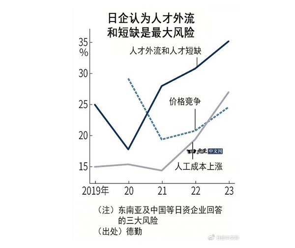 日媒：日企在人才争夺战中被中韩挖角 薪资最高达3倍