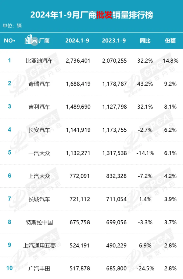 9月国内汽车批发销量公布 前三全是国产 比亚迪遥遥领先