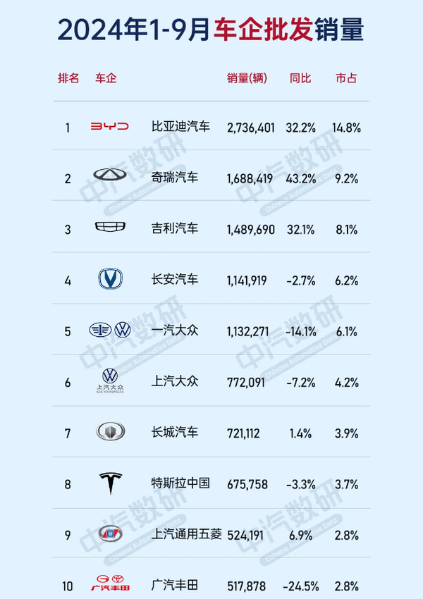 2024年9月车企销量排行：奇瑞超吉利 特斯拉仅第九