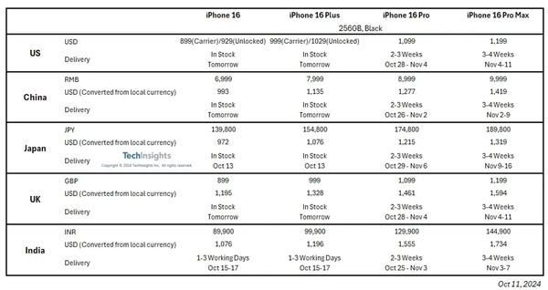 TechInsights：苹果iPhone 16 Pro/Pro Max需求依然强劲