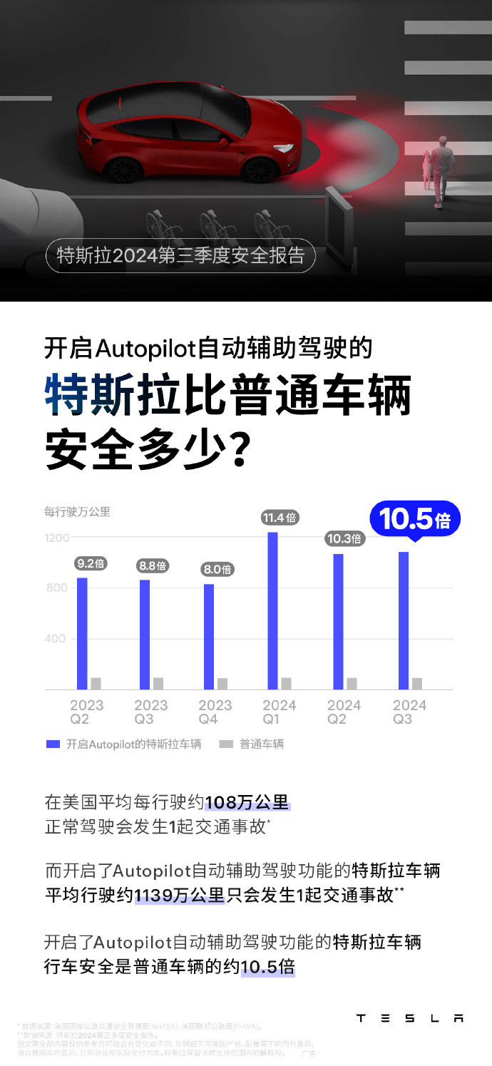 特斯拉Q3安全报告：Autopilot安全性达普通车辆10.5倍