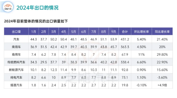 9月中国汽车出口53.9万辆 奇瑞具榜首 比亚迪增幅96%