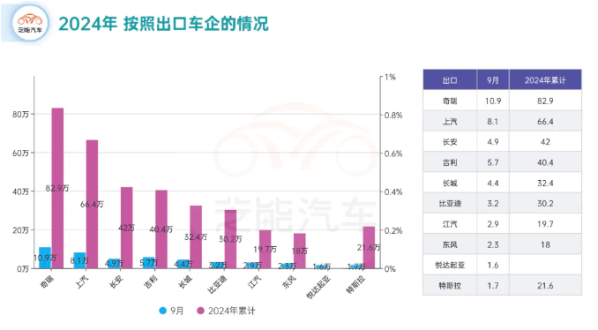 9月中国汽车出口53.9万辆 奇瑞具榜首 比亚迪增幅96%