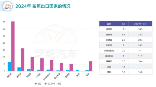 9月中国汽车出口53.9万辆 奇瑞具榜首 比亚迪增幅96%