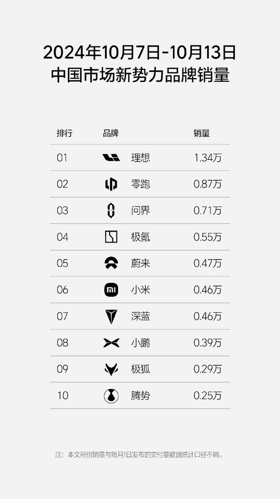 上周中国汽车销量：理想1.34万 问界0.71万 小米0.46万