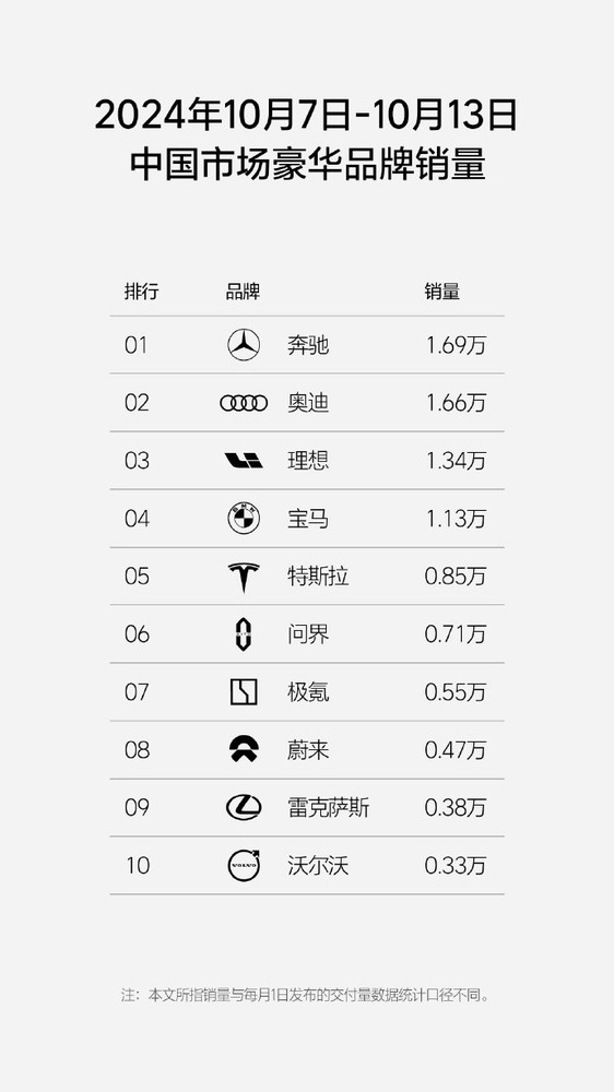 上周中国汽车销量：理想1.34万 问界0.71万 小米0.46万