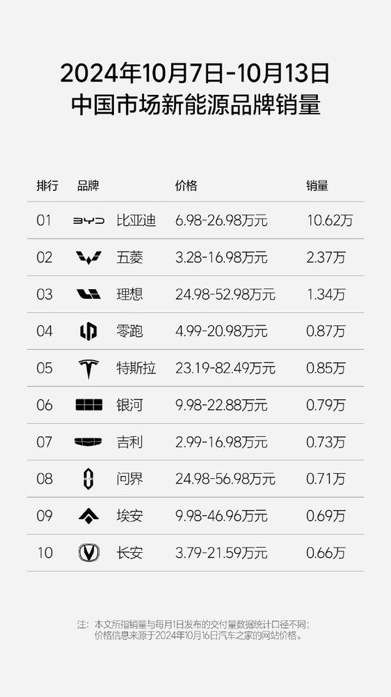 上周中国汽车销量：理想1.34万 问界0.71万 小米0.46万