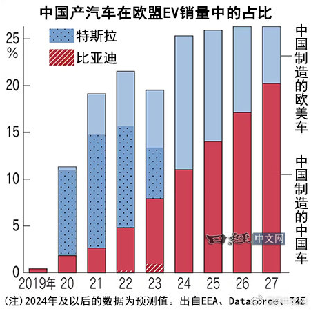 日媒：欧洲多家车企开始与中国同行合作 对华依赖或加强