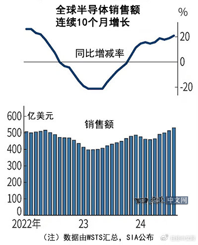 8月全球半导体销售额为531.2亿美元 中国增幅19.2%