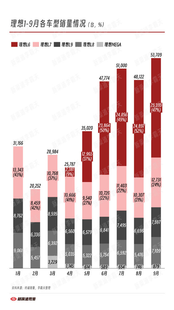 理想汽车1-9月各车型销量公布：L6连续四月销量破2万