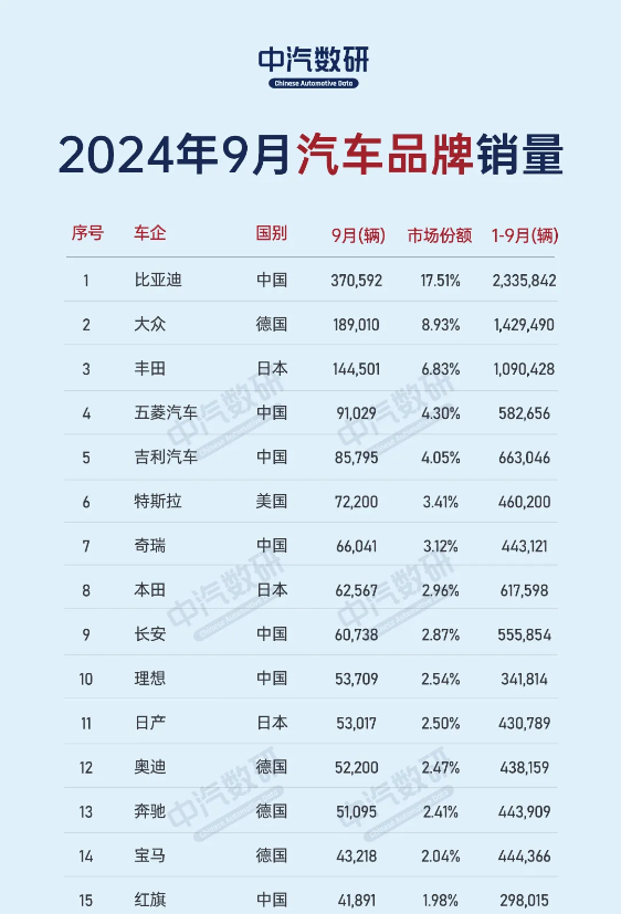 9月全国汽车品牌销量：理想杀进前十 超日产奥迪奔驰